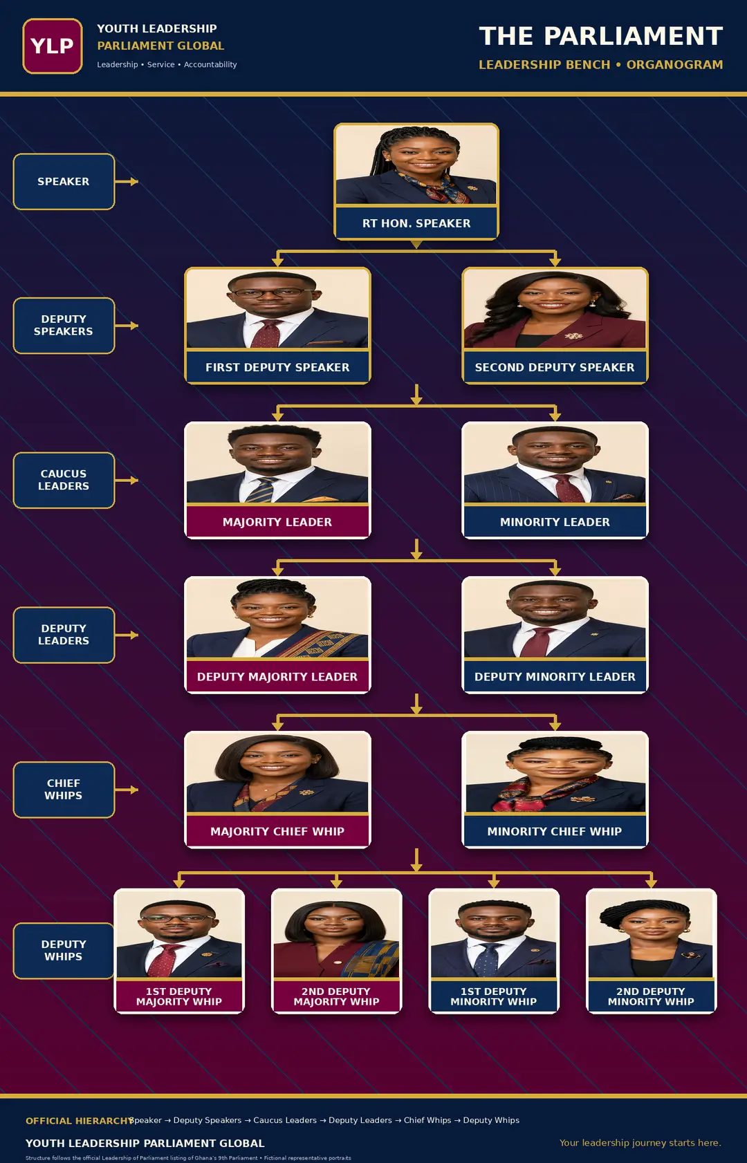 YLP Global Parliament leadership organogram